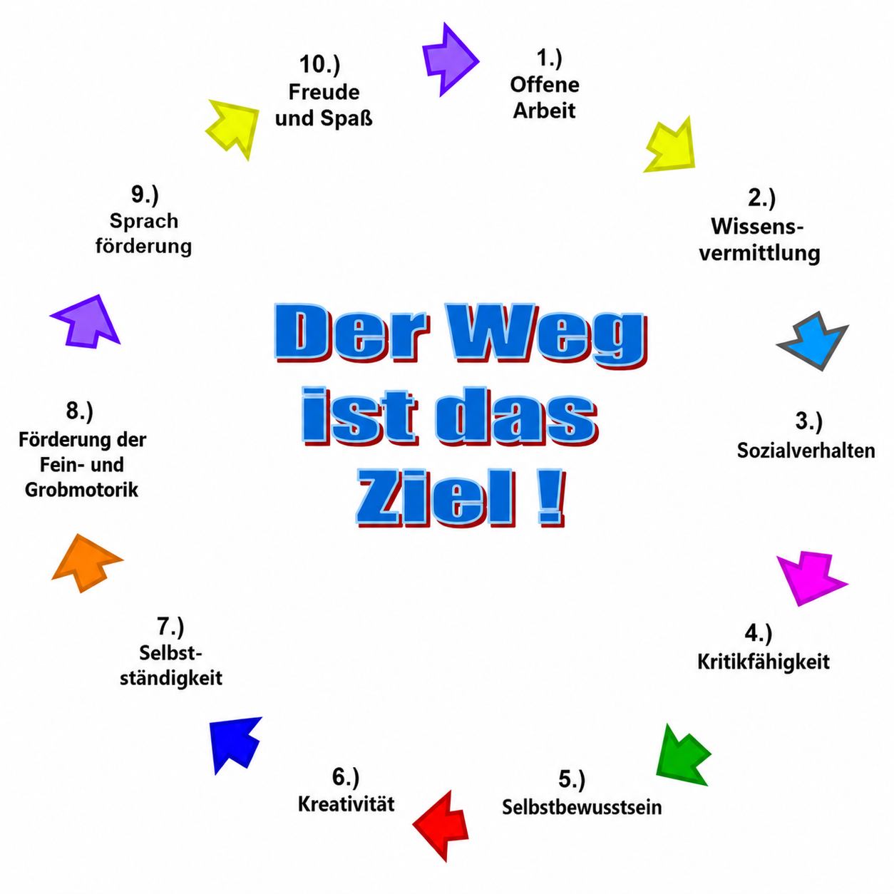 Förderziele: offene Arbeit, Wissensvermittlung, Sozialverhalten und weitere Ziele